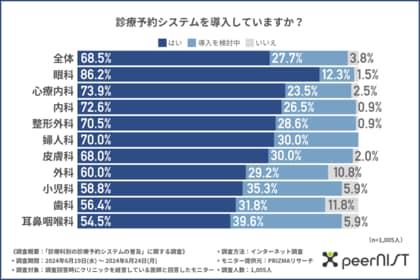 【診療科別の診療予約システムの普及について調査】医師の半数以上が平均30分前後待ち時間が減少したと回答!