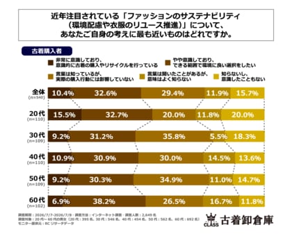 古着を購入する20代の男女の約半数が「ファッションのサステナビリティについて意識している」と回答！【古着に関する実態調査／2026年7月実施】
