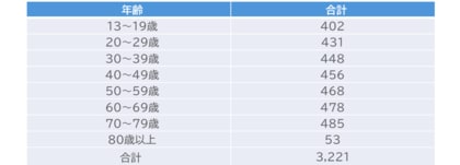 【調査レポート】3,221人の生活者に聞いた「企業に求めるコミュニケーション・情報発信の方法」