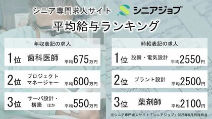 シニア向け求人のもっとも高い平均年収は675万円、平均時給は2550円