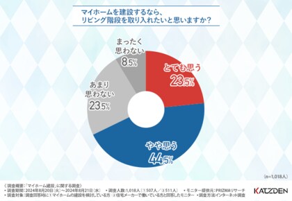マイホーム建設検討者が取り入れたい間取り・設備TOP3は「ウォークインクローゼット」「対面キッチン」「ランドリールーム」!住宅メーカーが考える取り入れるべき間取りや設備とのギャップとは?