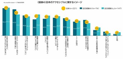 「海外在住障害者の日本アクセシブル・ツーリズム認識調査」~日本のバリアフリー観光、期待と現実のギャップ。35カ国221名の海外在住障害者の声から見えてきた課題