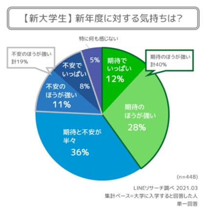 Lineリサーチ 新生活で頑張りたいこと1位は 新大学生は 勉強 新社会人は 仕事 不安に思うことは 新大学生 は 新しい友だちができるか 新社会人は 仕事についていけるか が最も高い結果に