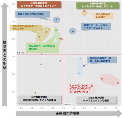銀行業界を対象にしたnps R ベンチマーク調査2021の結果を発表 Nps R 1位はソニー銀行