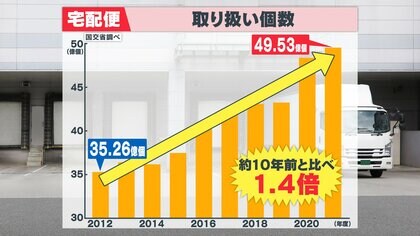コロナ禍の影響もあり、増加の一途をたどる宅配便の取り扱い