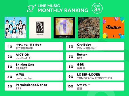 21年8月 Line Music 月間ランキング 私立恵比寿中学 イヤフォン ライオット が1位