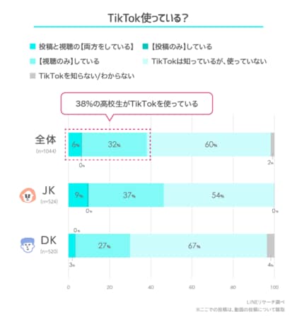 Lineリサーチ 高校生の約4割がtiktokを利用 利用理由は 暇つぶしに