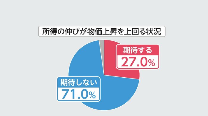 図:所得の伸びが物価上昇を上回る状況への期待
