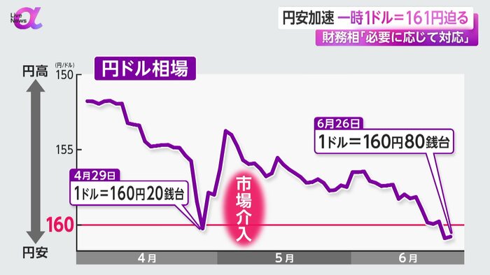 4月末の動きから円買い介入への警戒感強まる