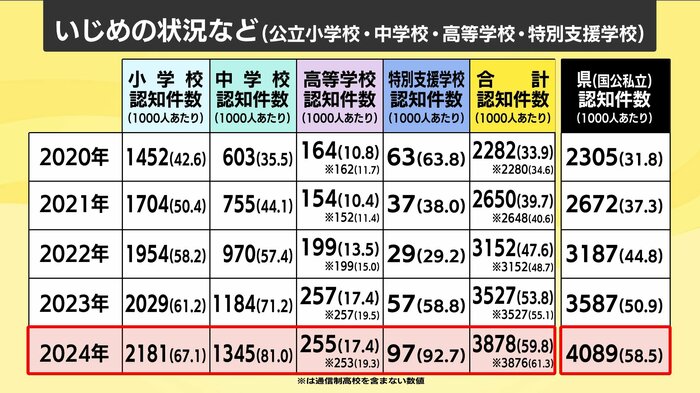 いじめ状況などの表