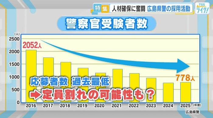 警察官受験者数