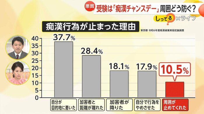 「周囲が止めてくれた」ケースは10.5%