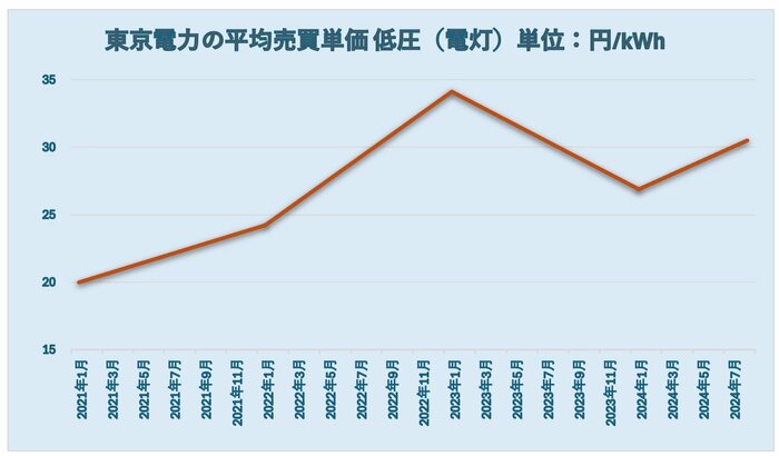 新電力ネットのデータより編集部作成
