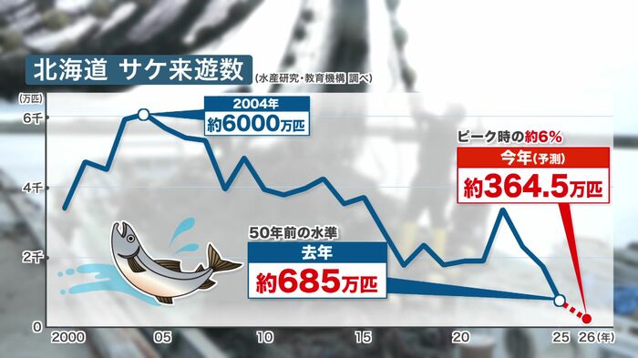 北海道のサケ来遊数(水産研究・教育機構 調べ)