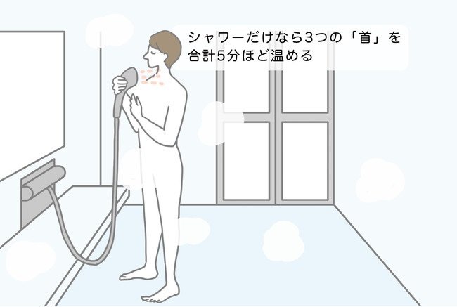 シャワーだけなら3つの「首」を合計5分ほど温める(提供:パナソニック)
