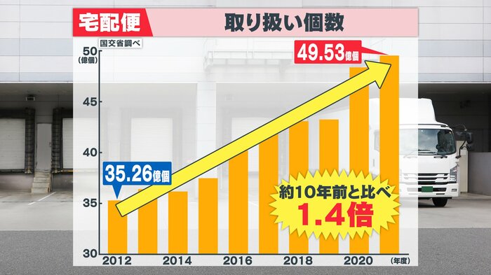 コロナ禍の影響もあり、増加の一途をたどる宅配便の取り扱い