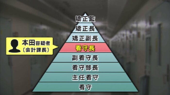 刑務官の中でも幹部となる「看守長」の立場