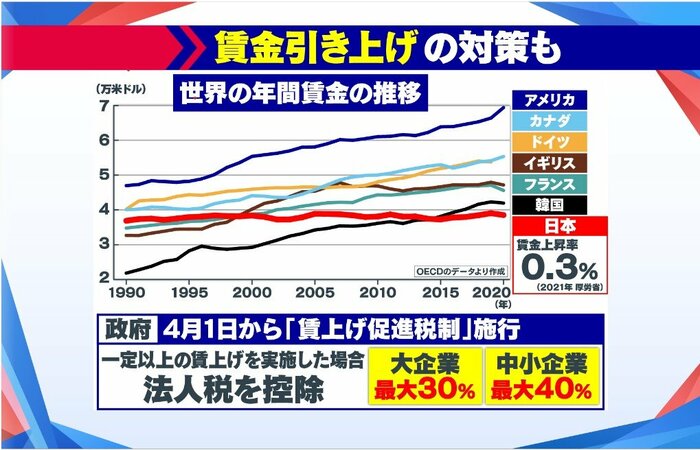 横ばいの日本の賃金