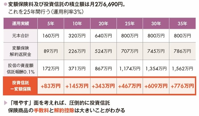 変額保険vs投資信託（頼藤太希『大きな文字でとにかくわかりやすい 定年後ずっと困らないお金の話』大和書房より）