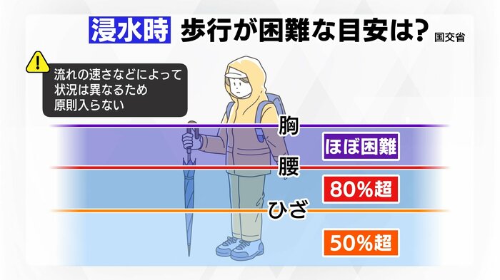 浸水時 歩行が困難な目安は?(出典:国土交通省)