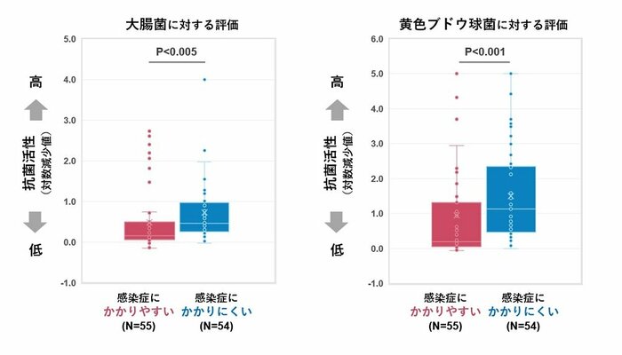 感染症のかかりにくさと手指表面成分の抗菌活性の関係(画像提供:花王)