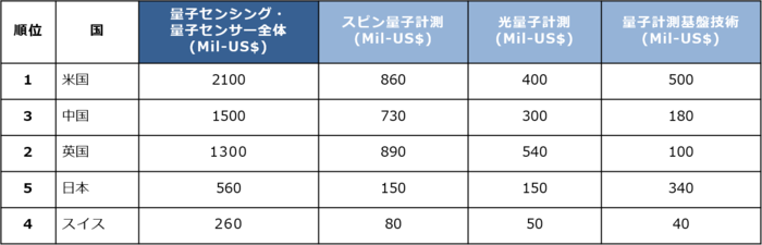 今からでも遅くない!各産業のゲームチェンジャーとなりえる量子技術の導入・R&D投資は最新萌芽技術の選択が決め手4.(全8回)~世界の研究開発動向と有望技術解説~