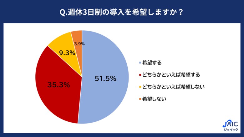 20代正社員に「週休3日制の使い方」を調査 増えた休日で取り組みたいこと、1位「スキルアップや資格取得の勉強」