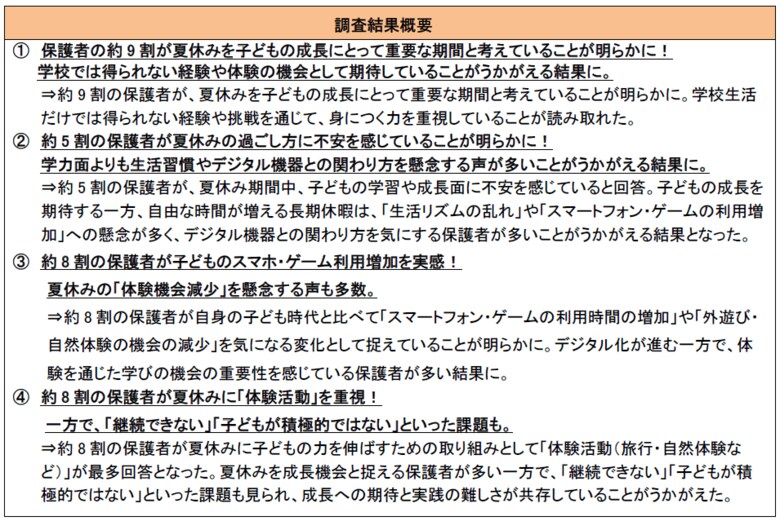 約9割が『夏休みは子どもの成長に重要』と回答！一方で約5割が生活習慣や学習面に不安「夏休みに伸ばしたい力と家庭でできる取り組みに関する意識調査」