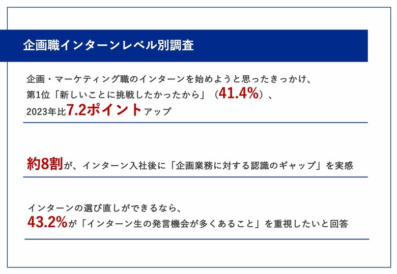 【2024年版!企画職インターン経験者の本音調査】インターンを始めたきっかけ「新しいことに挑戦したかったから」が41.4%、2023年比7.2ポイントアップ!