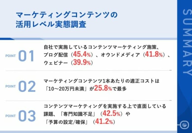 【コンテンツマーケティング最新調査】コンテンツ1本の適正予算は「5～30万円」が6割超、4割以上が「予算設定」「専門知識不足」に課題