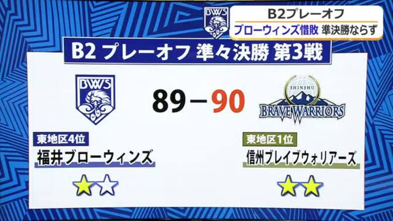 1点及ばず…死闘の末、福井ブローウィンズがB2プレーオフ敗退　初の準決勝進出ならず｜FNNプライムオンライン