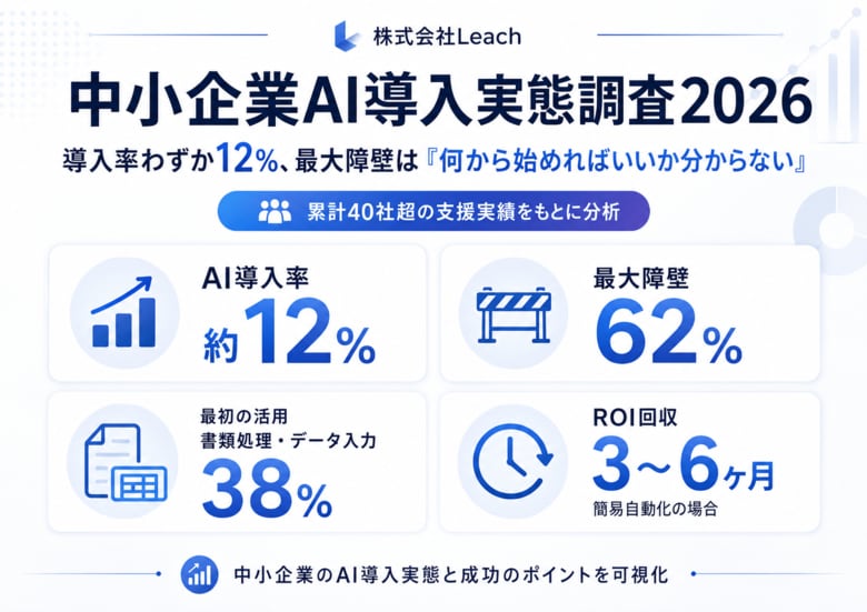 「中小企業AI導入実態調査2026」を公開 ── 導入率わずか12%、最大障壁は"何から始めればいいか分からない"