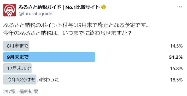 今年のふるさと納税、約84%が「9月末までに終わらせる」と回答【ポイント付与廃止】