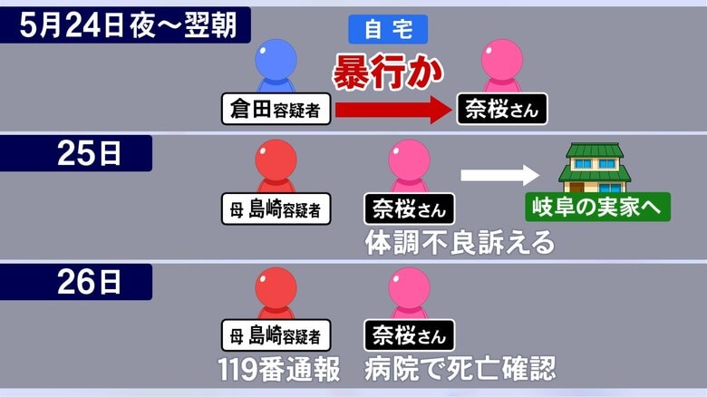 2度一時保護も自宅に帰す…7歳女の子が母親の内縁の夫に暴行され死亡か 22年冬から小さな命が奪われるまで｜FNNプライムオンライン