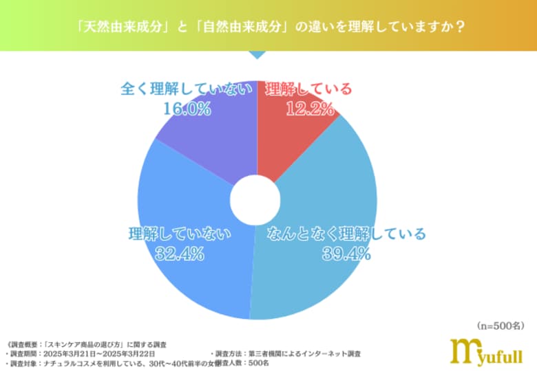 自然由来成分とは?天然由来成分との違いをはっきりと理解している人は、わずか1割程度!