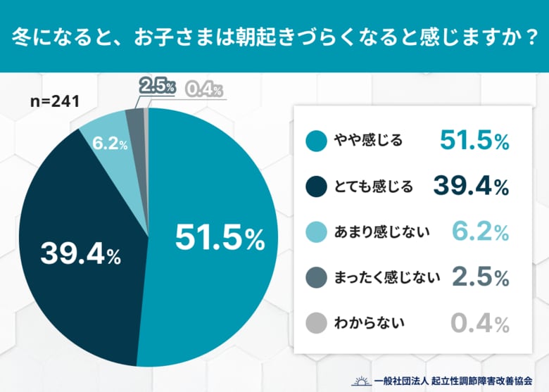 冬は朝の身支度に“約1.3倍”時間がかかる？ 子どもの支度が間に合わない原因と生活リズムを実態調査