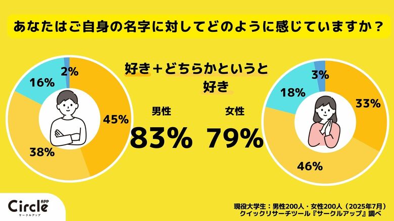 【Z世代のホンネ調査】現役大学生の男女、結婚後の名字の価値観の違いとは?選択的夫婦別姓制度には賛成多数か
