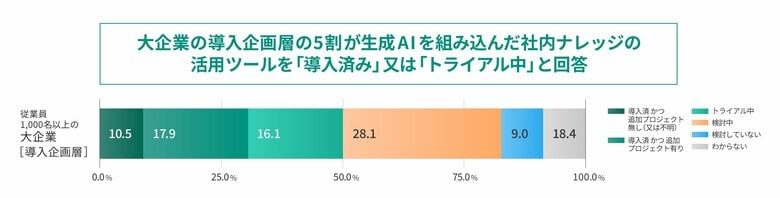 生成AIによって社内情報の活用が大企業で加速。導入企画層の50%が生成AIを活用したツールを導入済・トライアル中と回答。