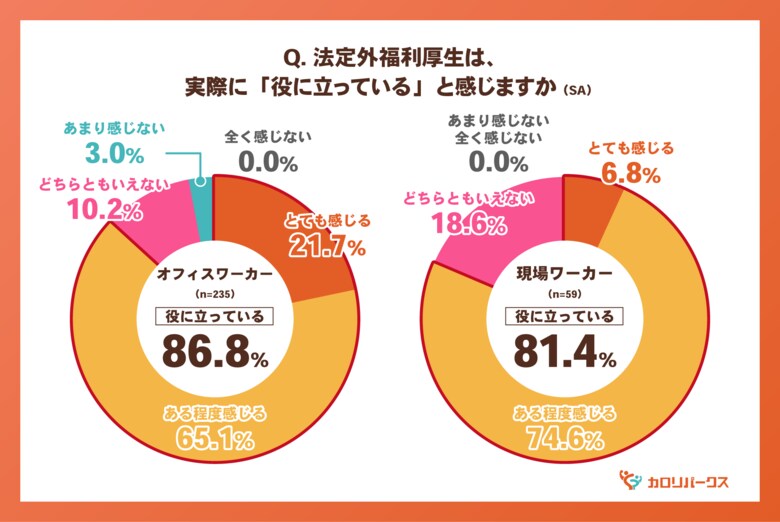 働き方で異なる「福利厚生の届き方」現場ワーカーの約半数が“利用ゼロ” 一方で利用者の8割超が“役立つ”と実感！制度を遠ざける3つの壁とは