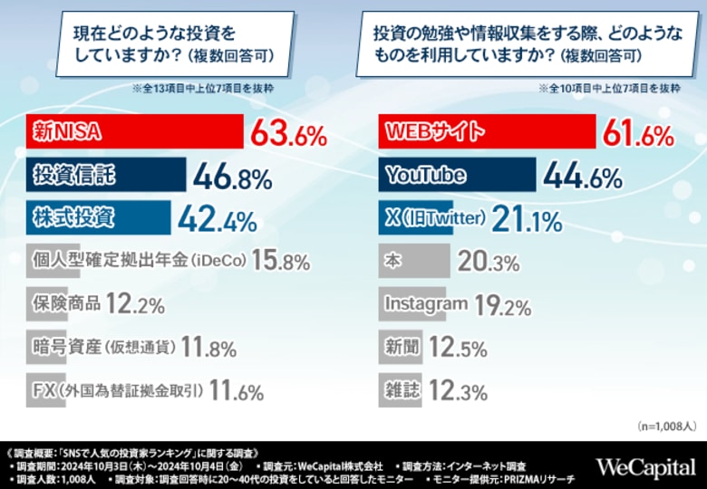 【SNSで人気の投資家ランキング】参考にしている投資系YouTubeチャンネル1位は「両学長 リベラルアーツ大学」!どのくらいの頻度でチェックしている?