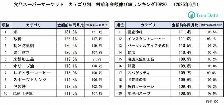 記録的暑さだった6月、日焼け止めなど夏物需要が前倒しに