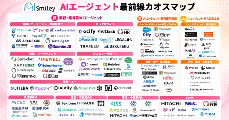 アイスマイリー、AIエージェント最前線カオスマップを公開！-業務・業界別から開発基盤・導入支援まで118製品を掲載-