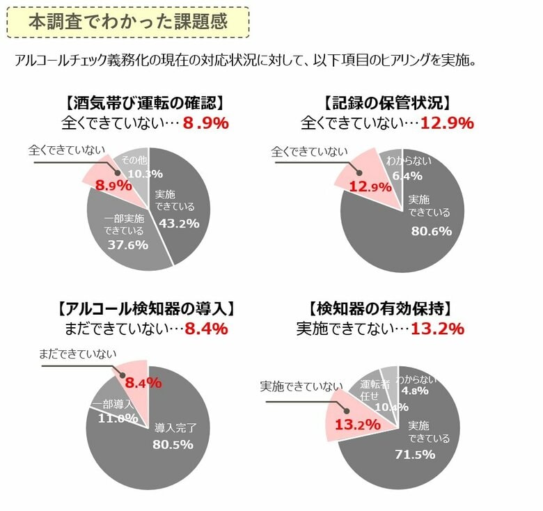 義務化から6カ月、企業のアルコールチェック管理・運用に大きな課題感あり。道路交通法に対応したクラウドサービスの重要性が判明