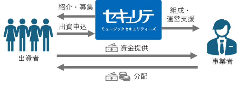 共感投資の「セキュリテ」2024年度　実績を発表
