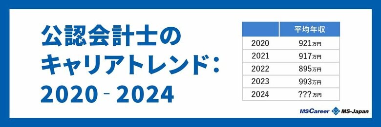 MS-Japanが「過去5年の公認会計士キャリアトレンド」レポートを公開。監査法人の募集年収は過去5年最高で「平均???万円」