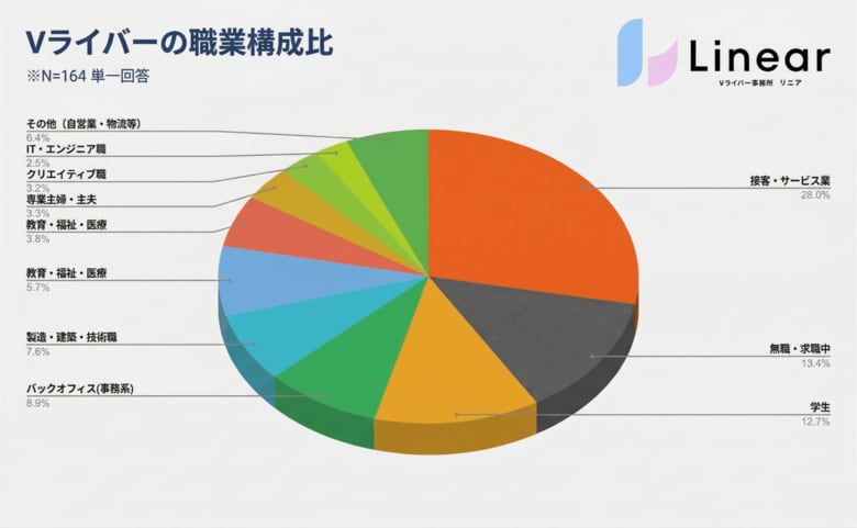 Vライバーの4割は「現役会社員」。顔出し不要の『アバター副業』が、慎重派な会社員の新たなキャリア形成として定着か