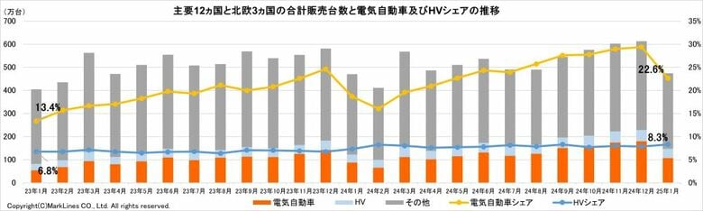 マークラインズ 電気自動車販売月報 2025年1月