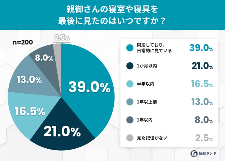 敬老の日に見直したい親の“寝床”──親の寝具を半年以上見ていない子世代が約2割強、実態調査で浮き彫りに