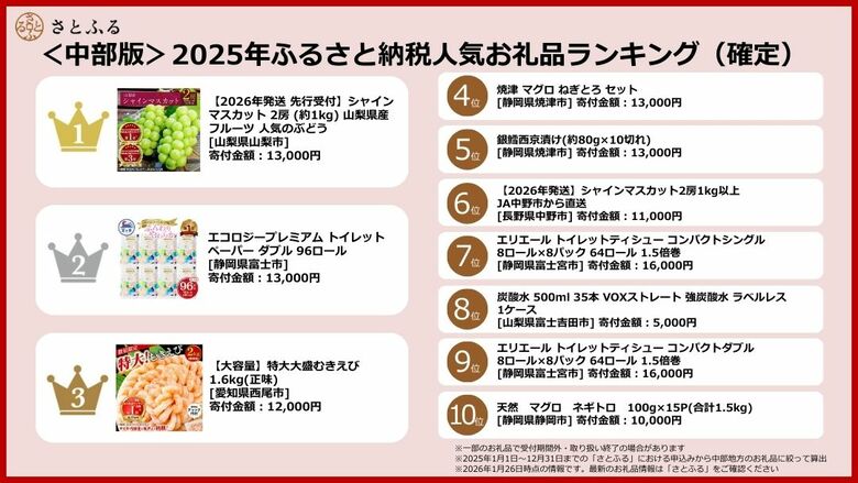 【さとふるニュースレター】＜中部版＞2025年ふるさと納税人気お礼品ランキング（確定）
