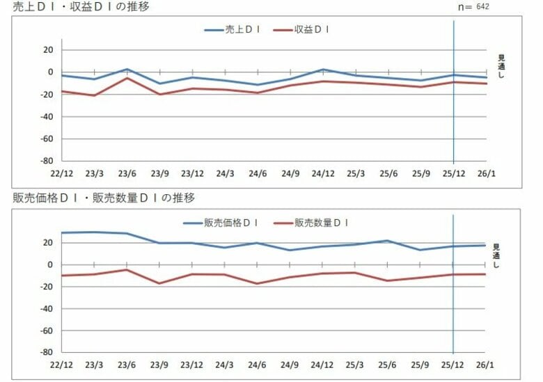 第２０６回景気動向調査　定例調査（１０～１２月期）